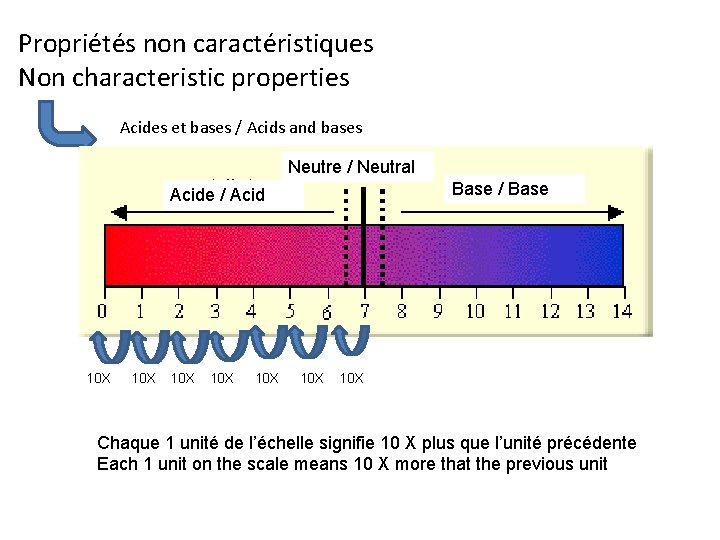 Propriétés non caractéristiques Non characteristic properties Acides et bases / Acids and bases Neutre