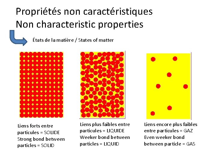 Propriétés non caractéristiques Non characteristic properties États de la matière / States of matter