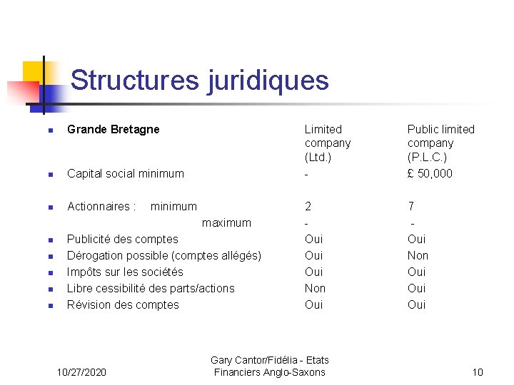 Structures juridiques n Grande Bretagne Capital social minimum Limited company (Ltd. ) - Public