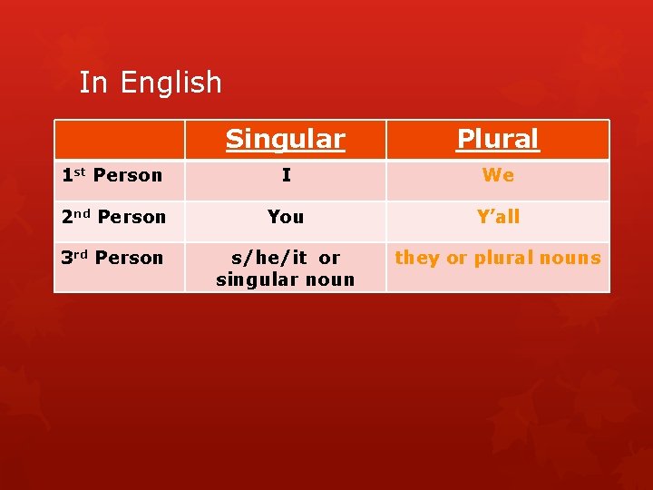 In English Singular Plural 1 st Person I We 2 nd Person You Y’all