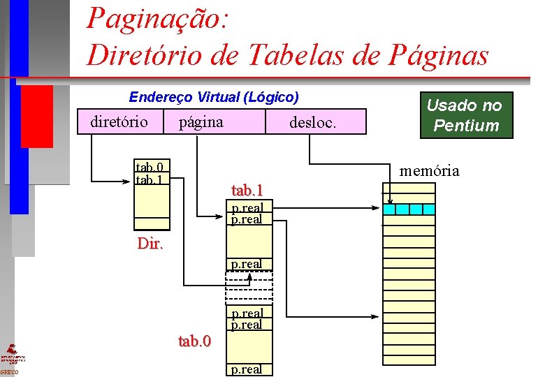 Paginação: Diretório de Tabelas de Páginas Endereço Virtual (Lógico) diretório página tab. 0 tab. Paginação: Diretório de Tabelas de Páginas Endereço Virtual (Lógico) diretório página tab. 0 tab.