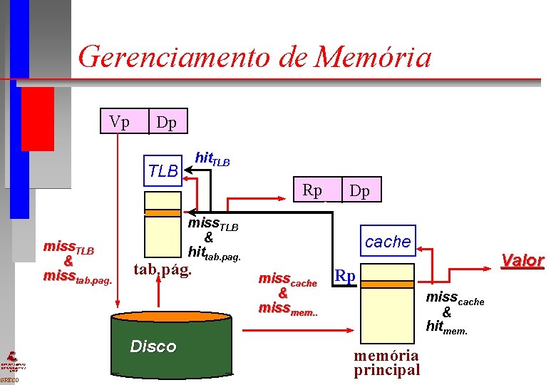 Gerenciamento de Memória Vp Dp hit. TLB miss. TLB & misstab. pag. GRECO Dp Gerenciamento de Memória Vp Dp hit. TLB miss. TLB & misstab. pag. GRECO Dp