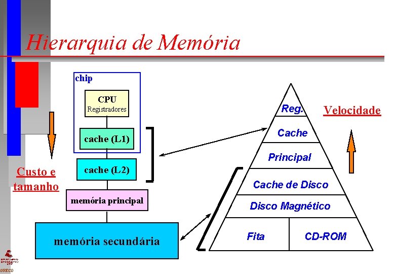 Hierarquia de Memória chip CPU Registradores Velocidade Cache cache (L 1) Principal Custo e Hierarquia de Memória chip CPU Registradores Velocidade Cache cache (L 1) Principal Custo e
