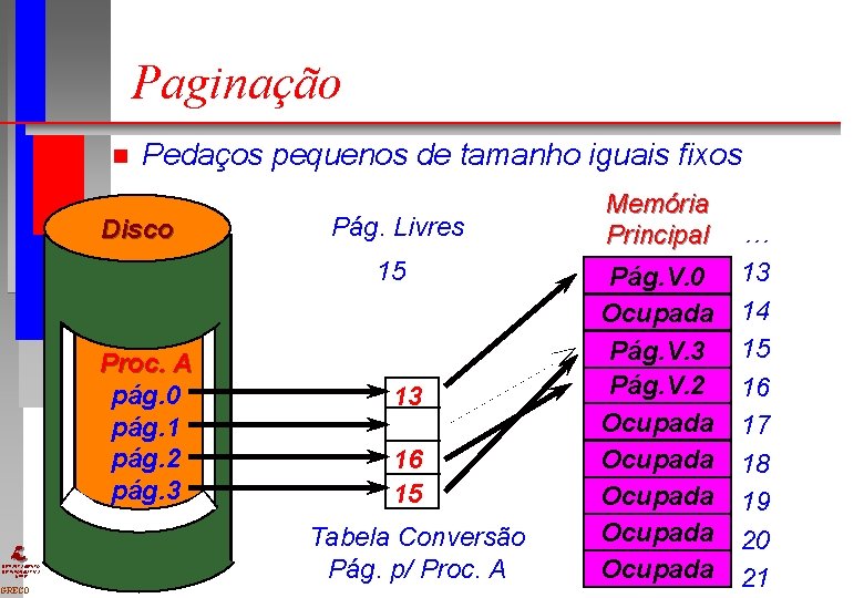 Paginação n Pedaços pequenos de tamanho iguais fixos Disco Pág. Livres 13, 15 16 Paginação n Pedaços pequenos de tamanho iguais fixos Disco Pág. Livres 13, 15 16