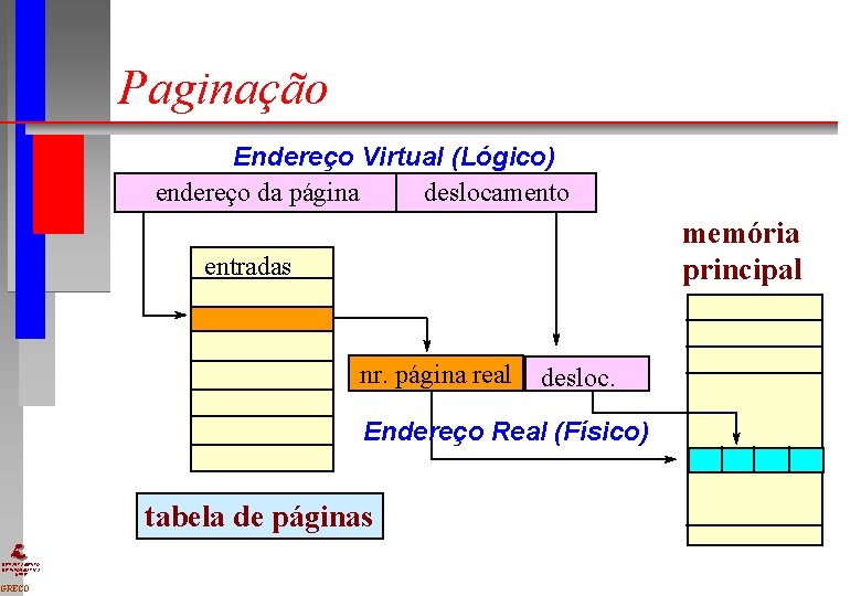 Paginação Endereço Virtual (Lógico) endereço da página deslocamento memória principal entradas nr. página real Paginação Endereço Virtual (Lógico) endereço da página deslocamento memória principal entradas nr. página real