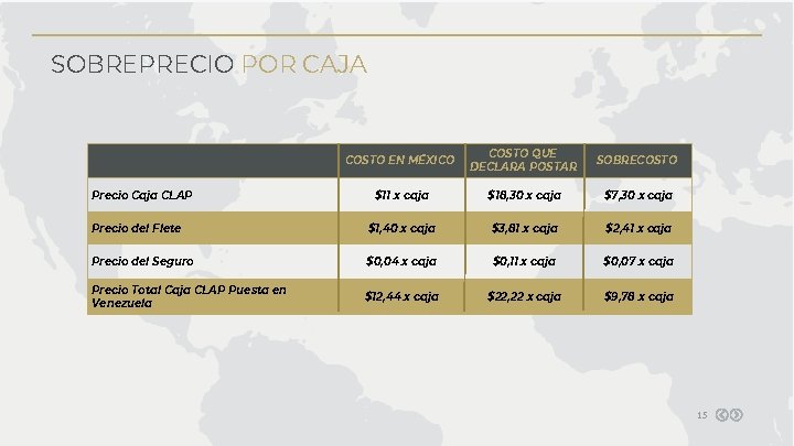 SOBREPRECIO POR CAJA COSTO EN MÉXICO COSTO QUE DECLARA POSTAR SOBRECOSTO $11 x caja SOBREPRECIO POR CAJA COSTO EN MÉXICO COSTO QUE DECLARA POSTAR SOBRECOSTO $11 x caja