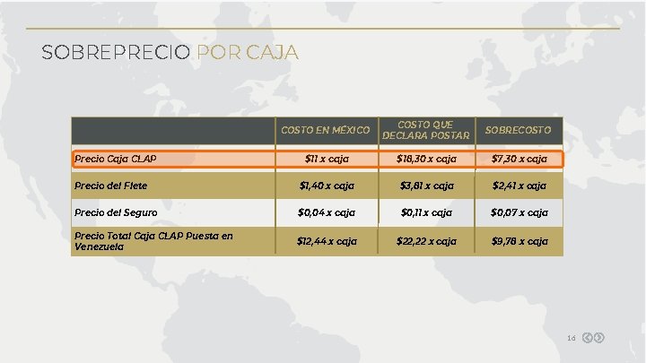 SOBREPRECIO POR CAJA COSTO EN MÉXICO COSTO QUE DECLARA POSTAR SOBRECOSTO $11 x caja SOBREPRECIO POR CAJA COSTO EN MÉXICO COSTO QUE DECLARA POSTAR SOBRECOSTO $11 x caja