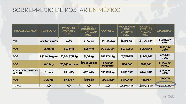 SOBREPRECIO DE POSTAR EN MÉXICO PRODUCTO PRECIO DE MAYOREO (USD) PRECIO COMPRADO POR POSTAR SOBREPRECIO DE POSTAR EN MÉXICO PRODUCTO PRECIO DE MAYOREO (USD) PRECIO COMPRADO POR POSTAR