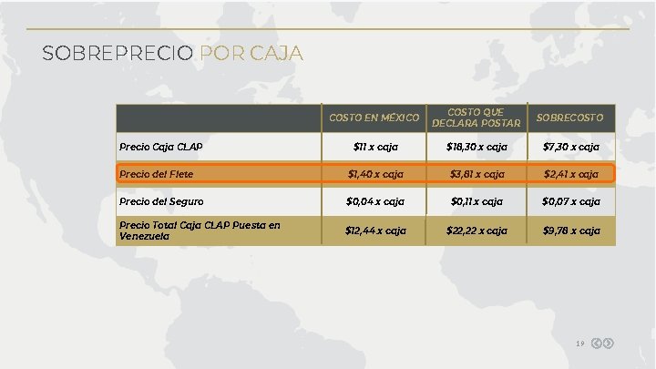 SOBREPRECIO POR CAJA COSTO EN MÉXICO COSTO QUE DECLARA POSTAR SOBRECOSTO $11 x caja SOBREPRECIO POR CAJA COSTO EN MÉXICO COSTO QUE DECLARA POSTAR SOBRECOSTO $11 x caja