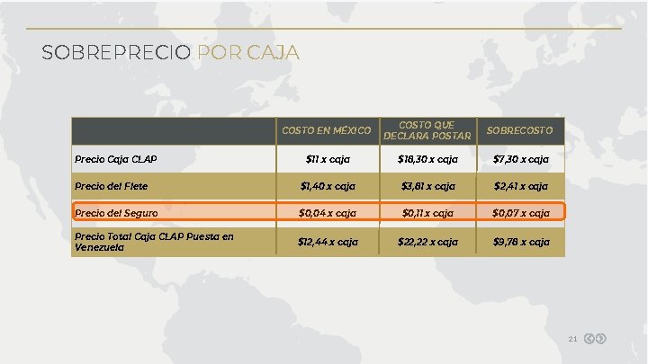 SOBREPRECIO POR CAJA COSTO EN MÉXICO COSTO QUE DECLARA POSTAR SOBRECOSTO $11 x caja SOBREPRECIO POR CAJA COSTO EN MÉXICO COSTO QUE DECLARA POSTAR SOBRECOSTO $11 x caja