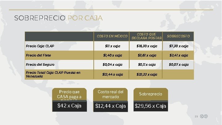 SOBREPRECIO POR CAJA COSTO EN MÉXICO COSTO QUE DECLARA POSTAR SOBRECOSTO $11 x caja SOBREPRECIO POR CAJA COSTO EN MÉXICO COSTO QUE DECLARA POSTAR SOBRECOSTO $11 x caja