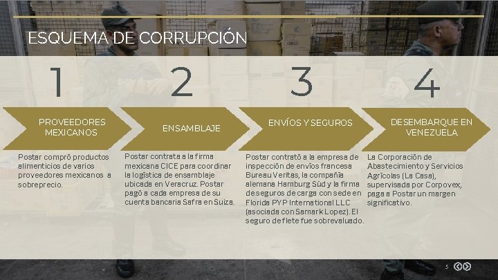 ESQUEMA DE CORRUPCIÓN 1 PROVEEDORES MEXICANOS Postar compró productos alimenticios de varios proveedores mexicanos ESQUEMA DE CORRUPCIÓN 1 PROVEEDORES MEXICANOS Postar compró productos alimenticios de varios proveedores mexicanos