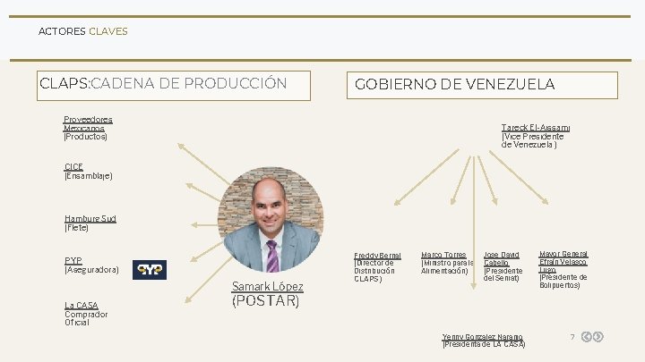 ACTORES CLAVES CLAPS: CADENA DE PRODUCCIÓN GOBIERNO DE VENEZUELA Proveedores Mexicanos (Productos) Tareck El-Aissami ACTORES CLAVES CLAPS: CADENA DE PRODUCCIÓN GOBIERNO DE VENEZUELA Proveedores Mexicanos (Productos) Tareck El-Aissami