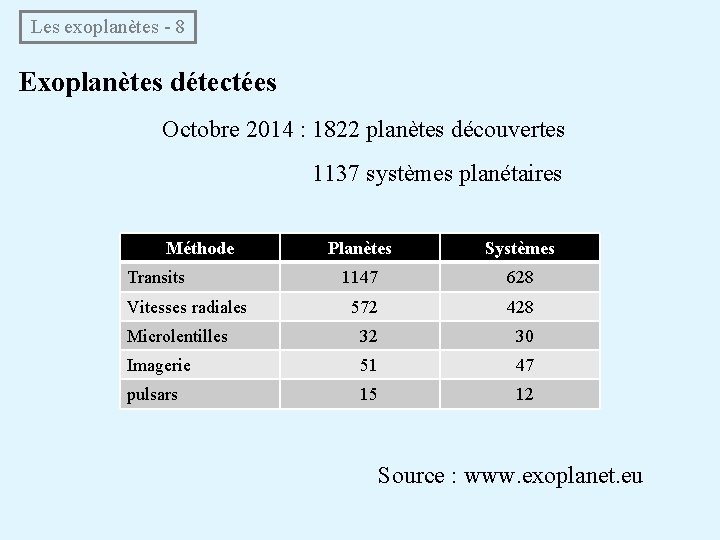  Les exoplanètes - 8 Exoplanètes détectées Octobre 2014 : 1822 planètes découvertes 1137