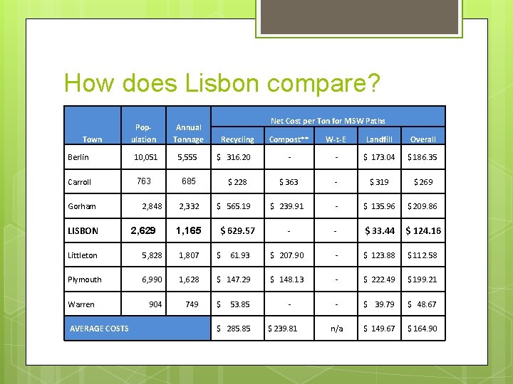 How does Lisbon compare? Town Population Berlin 10, 051 Carroll 763 Gorham LISBON 2,