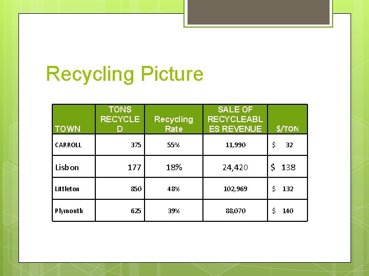 Recycling Picture TOWN TONS RECYCLE D Recycling Rate SALE OF RECYCLEABL ES REVENUE $/TON