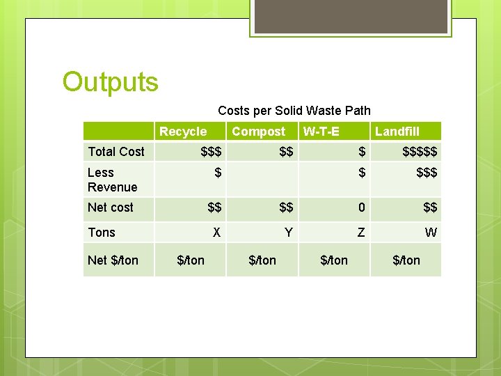 Outputs Costs per Solid Waste Path Recycle Total Cost Compost $$$ W-T-E $$ Landfill