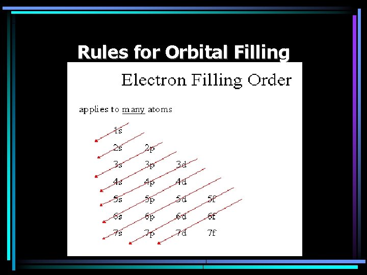 Rules for Orbital Filling 