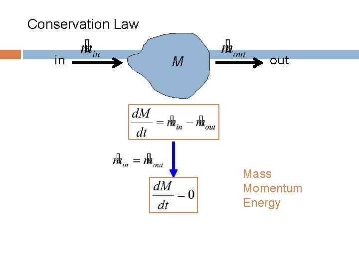 Conservation Law in M out Mass Momentum Energy 