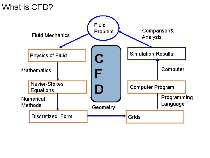 What is CFD? Fluid Mechanics Physics of Fluid Mathematics Navier-Stokes Equations Numerical Methods Discretized