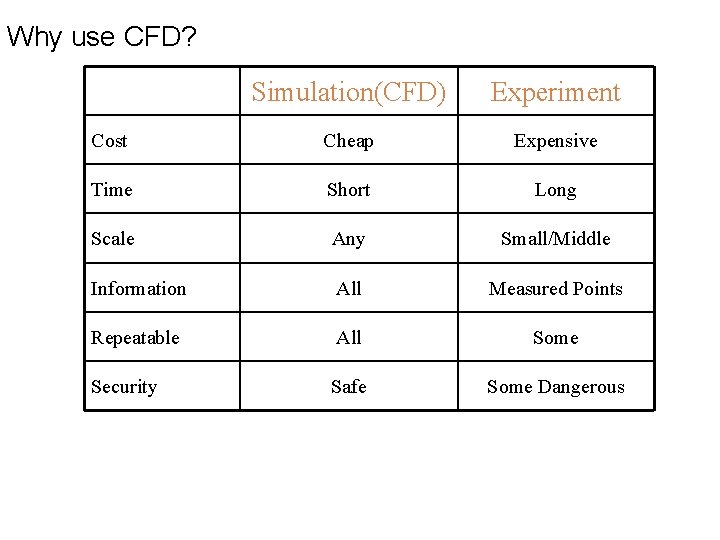 Why use CFD? Simulation(CFD) Experiment Cost Cheap Expensive Time Short Long Scale Any Small/Middle