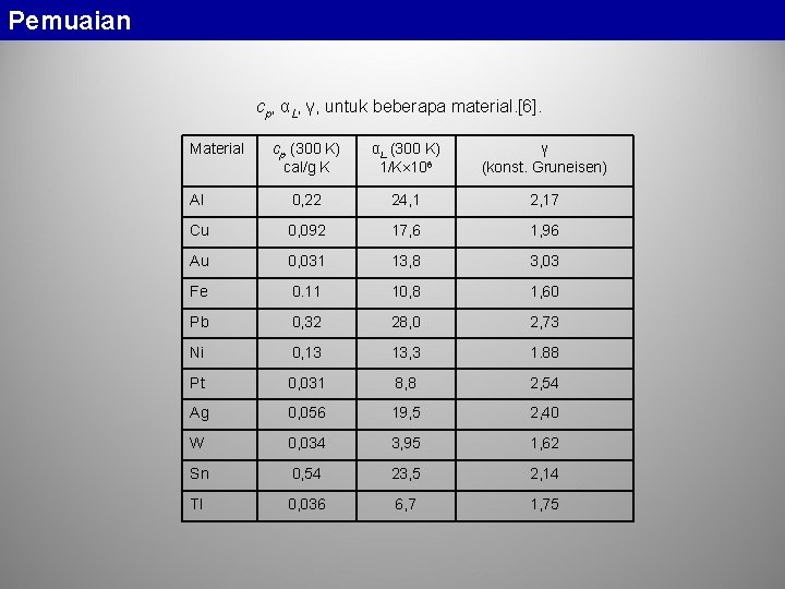 Pemuaian cp, αL, γ, untuk beberapa material. [6]. Material cp (300 K) cal/g K