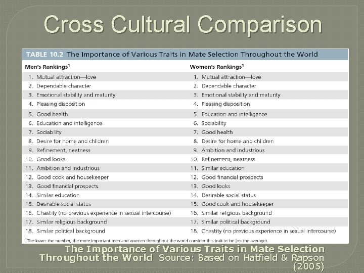 Cross Cultural Comparison The Importance of Various Traits in Mate Selection Throughout the World