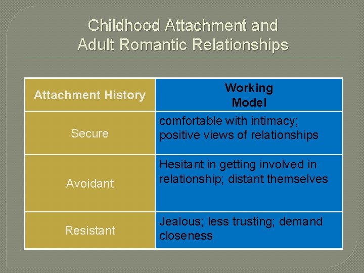 Childhood Attachment and Adult Romantic Relationships Attachment History Secure Working Model comfortable with intimacy;