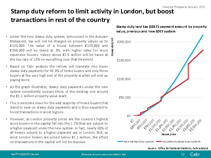 Housing Prospects January 2015 Stamp duty reform to limit activity in London, but boost