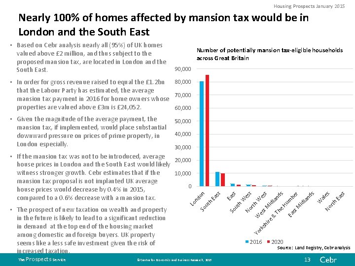 Housing Prospects January 2015 Nearly 100% of homes affected by mansion tax would be