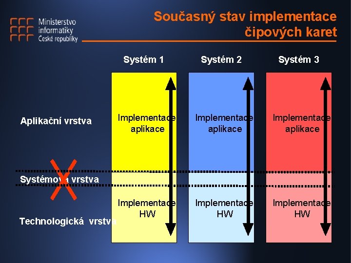 Současný stav implementace čipových karet Systém 1 Aplikační vrstva Systém 2 Systém 3 Implementace