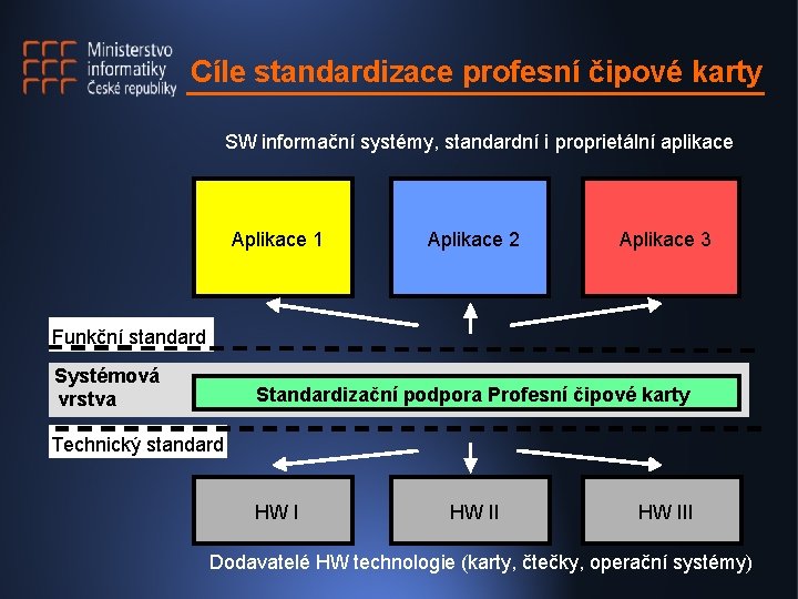 Cíle standardizace profesní čipové karty SW informační systémy, standardní i proprietální aplikace Aplikace 1