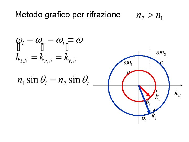 Metodo grafico per rifrazione 