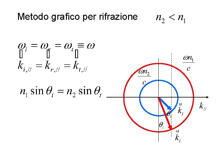 Metodo grafico per rifrazione 