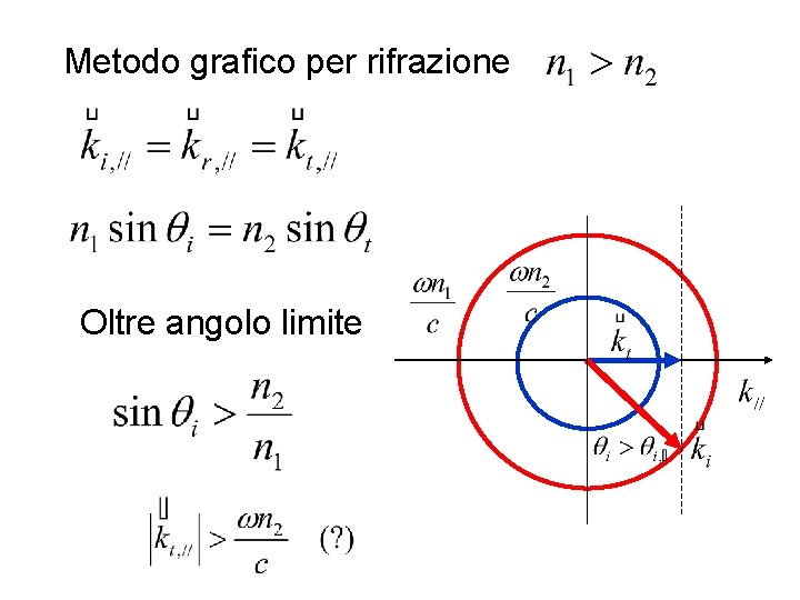 Metodo grafico per rifrazione Oltre angolo limite 