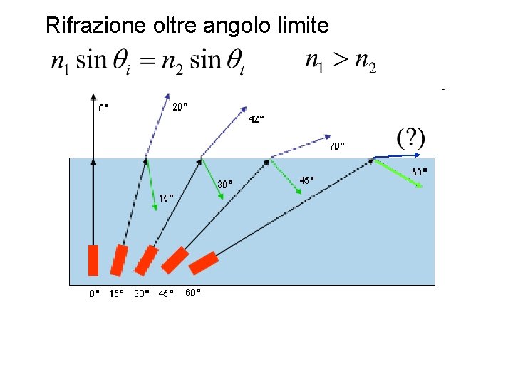 Rifrazione oltre angolo limite 