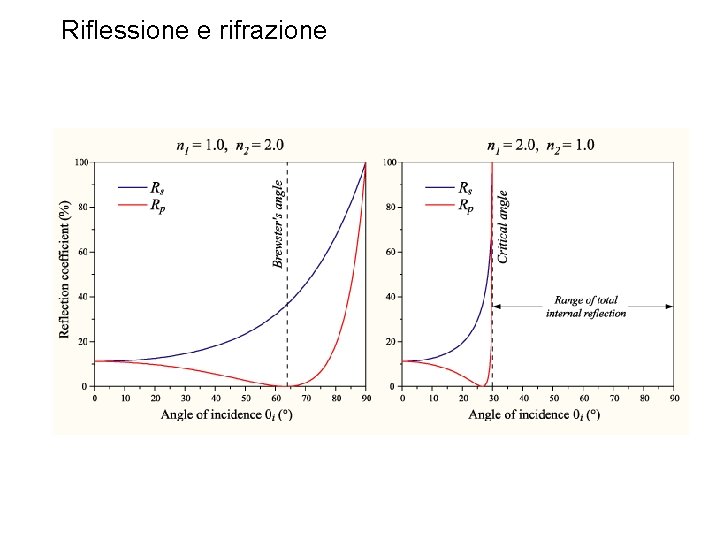 Riflessione e rifrazione 