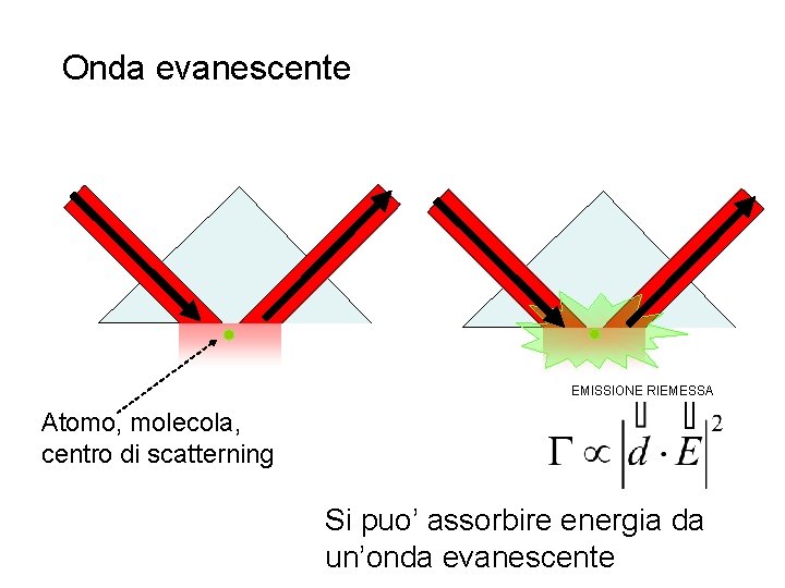 Onda evanescente EMISSIONE RIEMESSA Atomo, molecola, centro di scatterning Si puo’ assorbire energia da