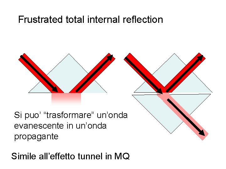 Frustrated total internal reflection Si puo’ “trasformare” un’onda evanescente in un’onda propagante Simile all’effetto