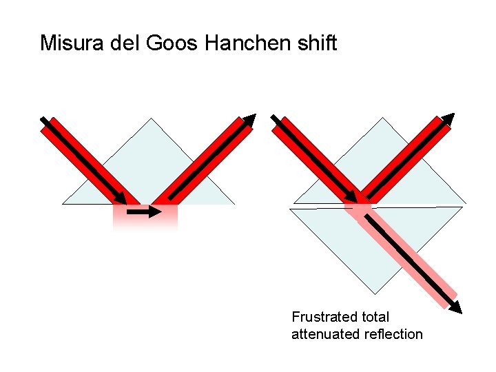 Misura del Goos Hanchen shift Frustrated total attenuated reflection 