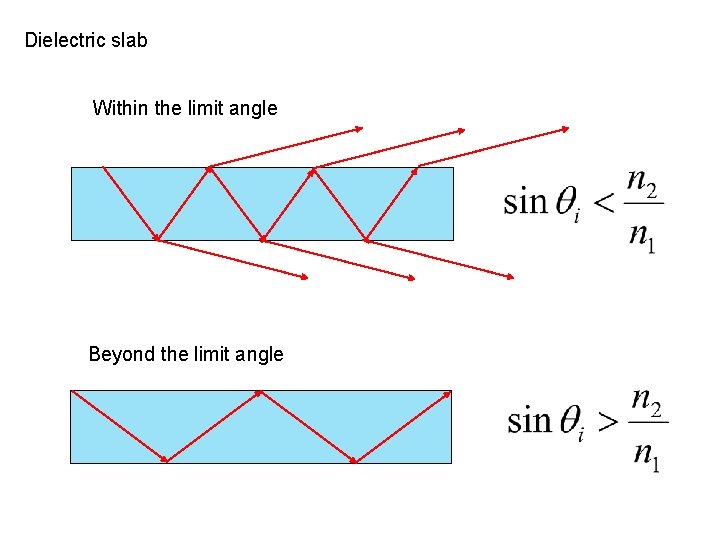 Dielectric slab Within the limit angle Cono di luce Beyond the limit angle 