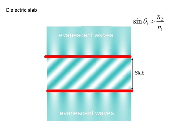 Dielectric slab evanescent waves Slab evanescent waves 