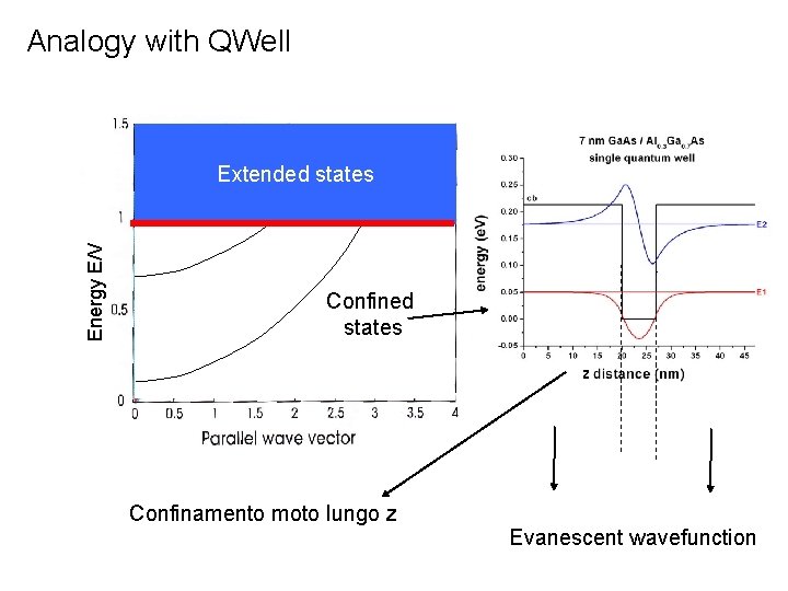 Analogy with QWell Energy E/V Cono di luce Extended states Confined states Modi guidati