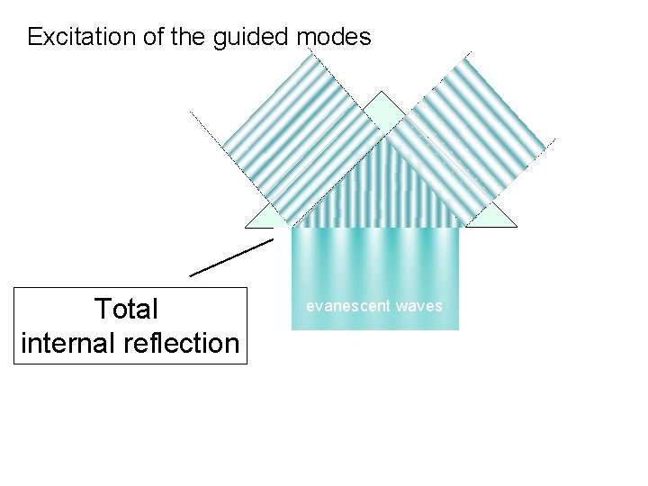 Excitation of the guided modes Total internal reflection evanescent waves 