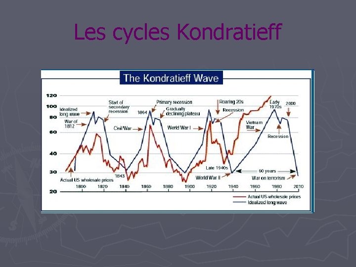 Les cycles Kondratieff 