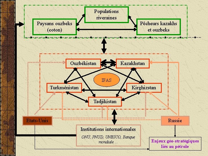 Populations riveraines Paysans ouzbeks (coton) Pêcheurs kazakhs et ouzbeks Ouzbékistan Kazakhstan IFAS Turkménistan Kirghizstan