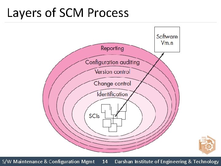 Layers of SCM Process S/W Maintenance & Configuration Mgmt 14 Darshan Institute of Engineering