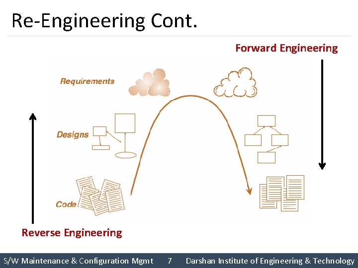 Re-Engineering Cont. Forward Engineering Reverse Engineering S/W Maintenance & Configuration Mgmt 7 Darshan Institute