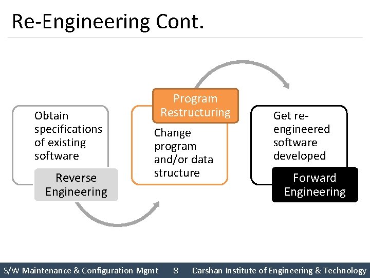 Re-Engineering Cont. Obtain specifications of existing software Reverse Engineering Program Restructuring Change program and/or