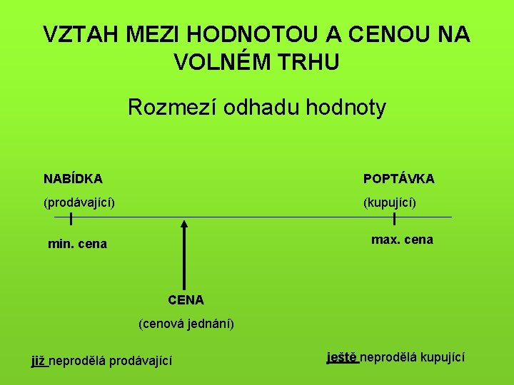 VZTAH MEZI HODNOTOU A CENOU NA VOLNÉM TRHU Rozmezí odhadu hodnoty NABÍDKA POPTÁVKA (prodávající)